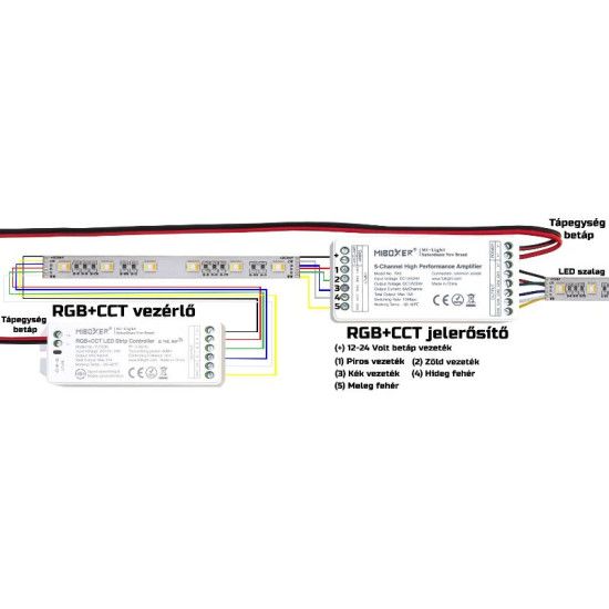 Jelerősítő led szalaghoz 5 csatornás DC12/24V Mi-Light